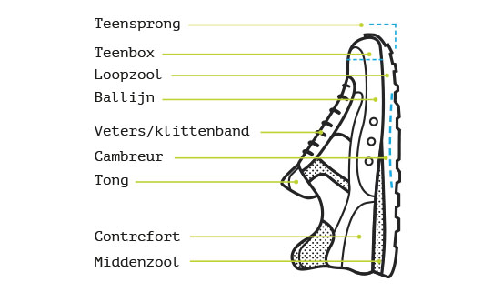 Onderdelen kinderschoen