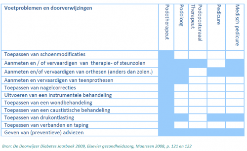 verschil podoloog podotherapeut